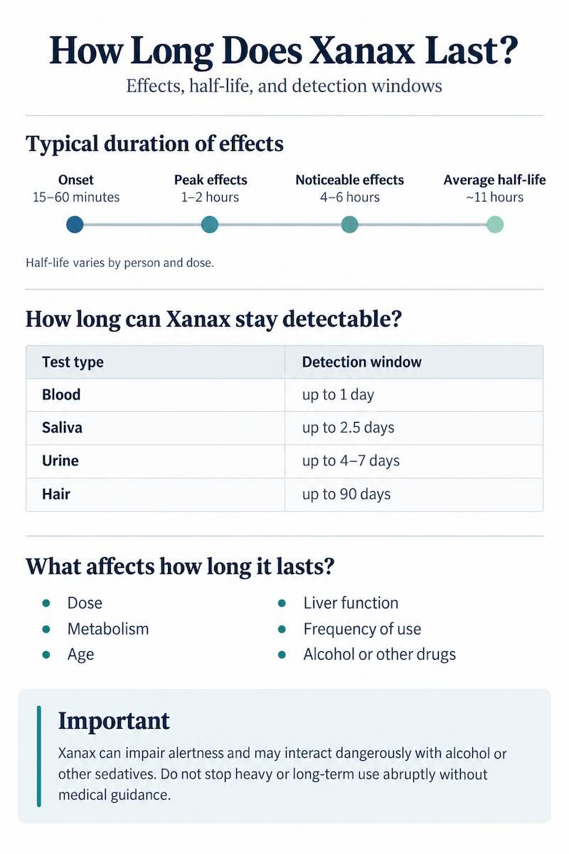 How long Xanax lasts, including onset, peak effects and alprazolam half-life